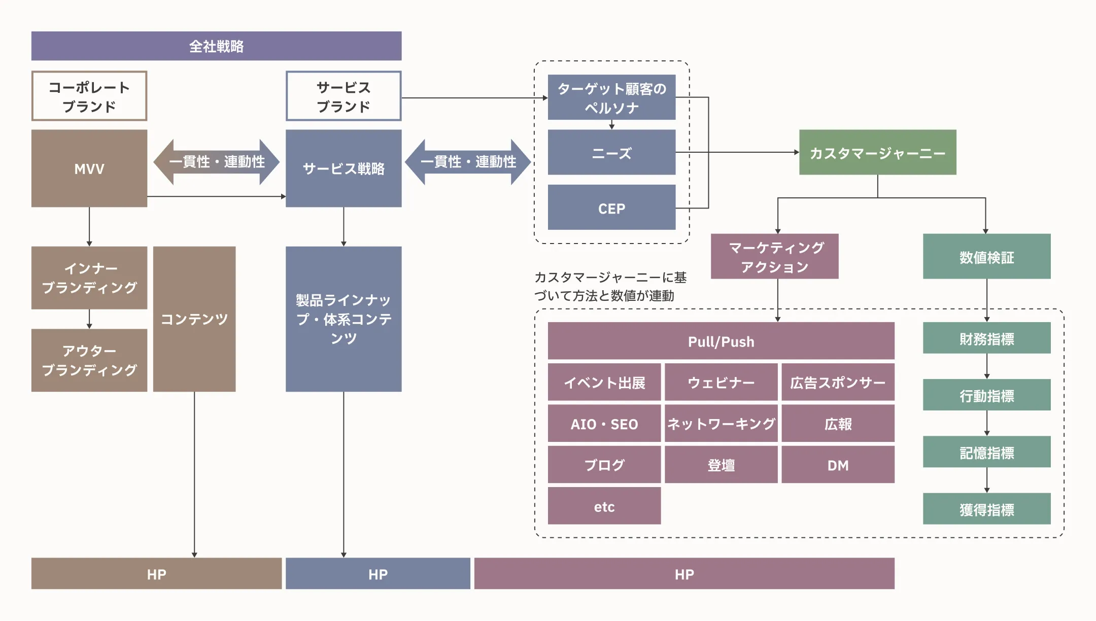 ブランディングとマーケティングの連動を表す根幹図