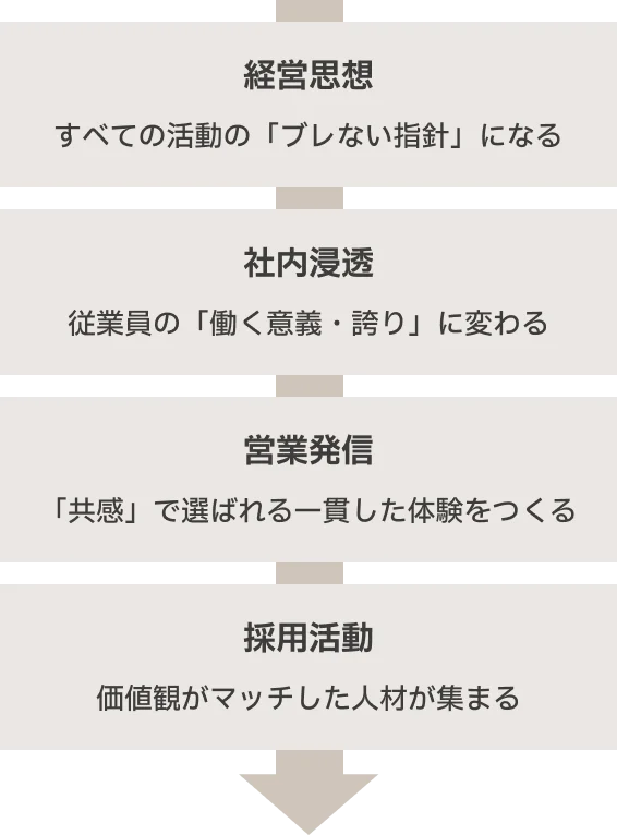 DCDの解決：ワンストップの設計の図解